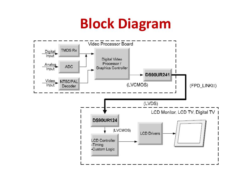 TIDA-00137 Reference Design | LVDS Serializer/Deserializer | Arrow.com