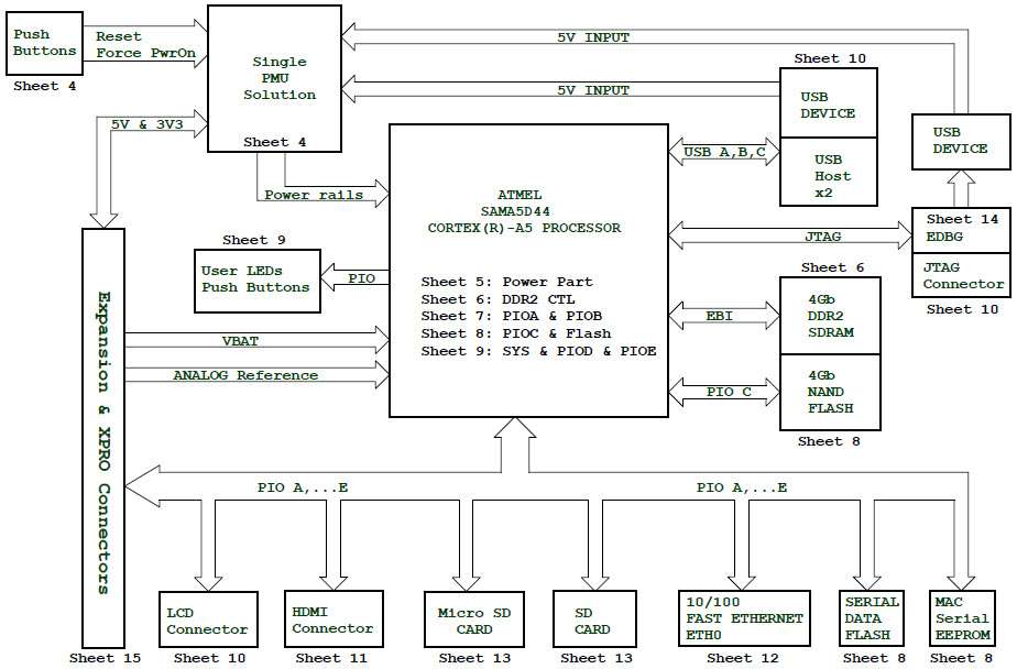 ATSAMA5D4-XULT Reference Design | Microcontroller | Arrow.com
