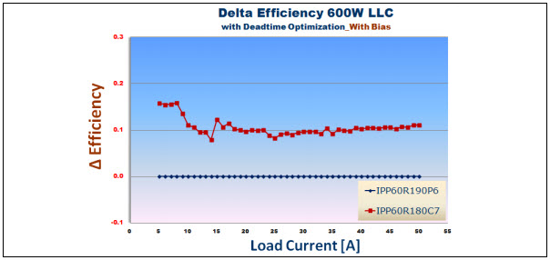 Efficiency Comparison in 600W LLC Half Bridge (Sheet 5 of 8)