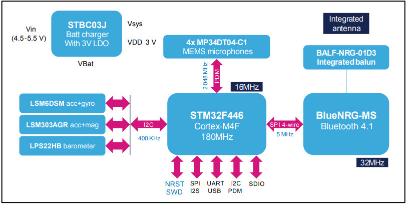 Functional Block Diagram (Sheet 5 of 12)