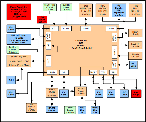 ADZS-BF526-EZBRD Reference Design | Application Processor